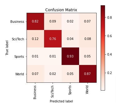 MXNet: LSTM  Networks For Text Classification Tasks