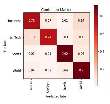 MXNet: LSTM  Networks For Text Classification Tasks