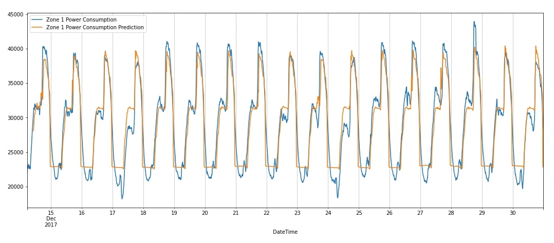 MXNet: LSTM Networks for Time-Series Data (Regression Tasks)