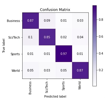 Word Embeddings for PyTorch Text Classification Networks