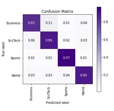 PyTorch LSTM For Text Classification Tasks