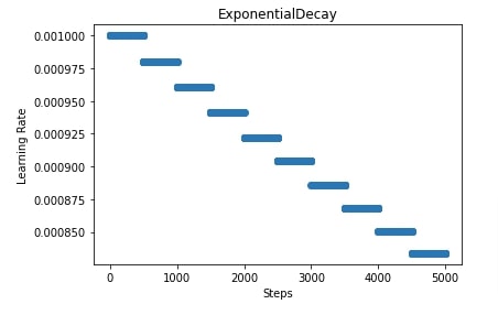 Simple Guide to Learning Rate Schedules for Keras Networks