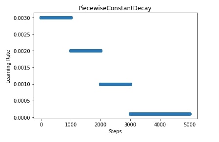 Simple Guide to Learning Rate Schedules for Keras Networks