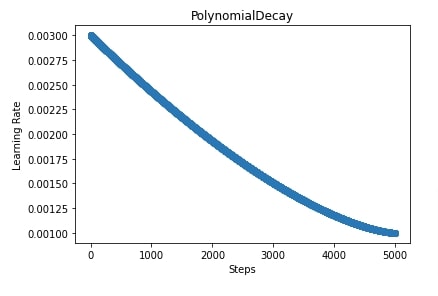 Simple Guide to Learning Rate Schedules for Keras Networks
