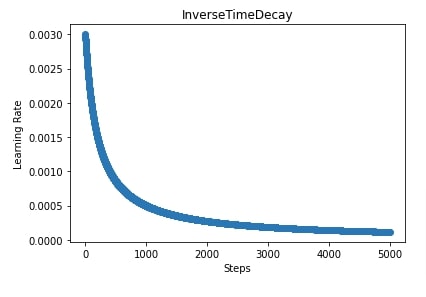 Simple Guide to Learning Rate Schedules for Keras Networks