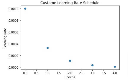 Simple Guide to Learning Rate Schedules for Keras Networks
