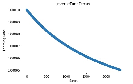 Learning Rate Schedules For JAX Networks