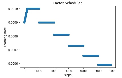 MXNet: Learning Rate Schedules