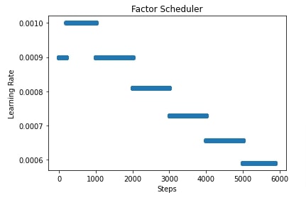 MXNet: Learning Rate Schedules