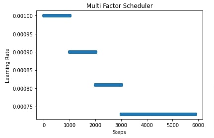 MXNet: Learning Rate Schedules