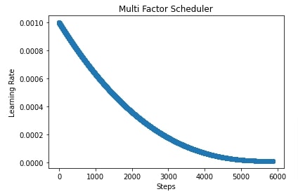 MXNet: Learning Rate Schedules