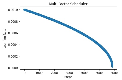 MXNet: Learning Rate Schedules
