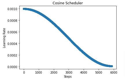 MXNet: Learning Rate Schedules