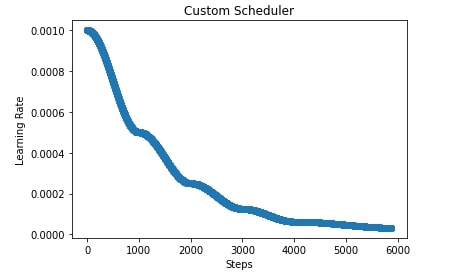 MXNet: Learning Rate Schedules