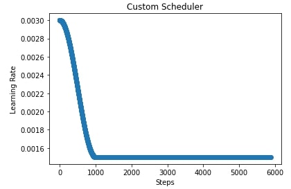 MXNet: Learning Rate Schedules