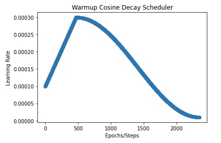 Optax: Learning Rate Schedules for Flax (JAX) Networks