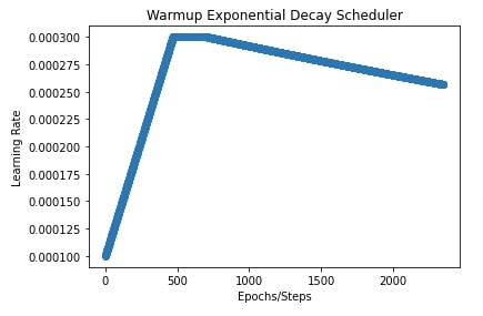 Optax: Learning Rate Schedules for Flax (JAX) Networks