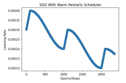 Optax: Learning Rate Schedules for Flax (JAX) Networks