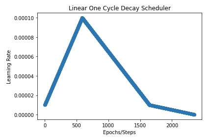 Optax: Learning Rate Schedules for Flax (JAX) Networks