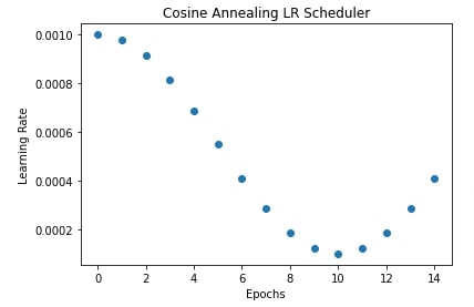 PyTorch: Learning Rate Schedules