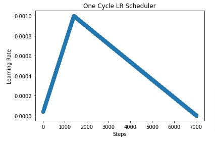PyTorch: Learning Rate Schedules