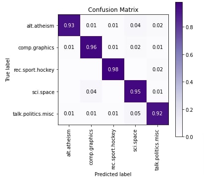 Text Classification Using Keras Networks