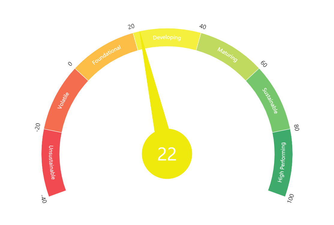 Gauge Chart using Matplotlib Python