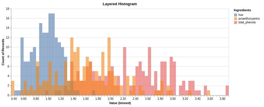 Altair - Basic Interactive Plotting in Python