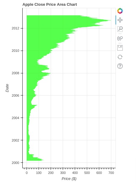 python bokeh have multiple plots