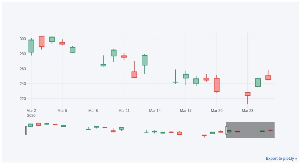 Creating A Python Candlestick Chart With Plotly Candlestick Chart Images