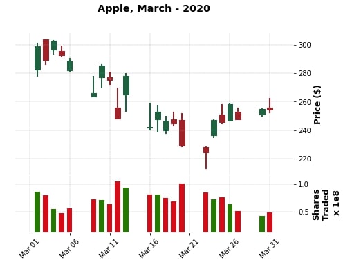 candlestick finance