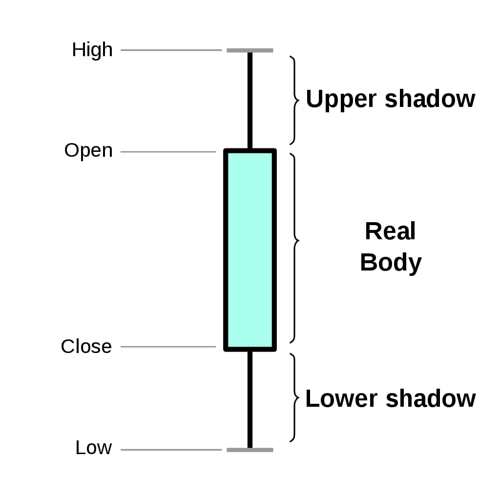 reading-candle-stick-charts-shop-factory-save-47-jlcatj-gob-mx