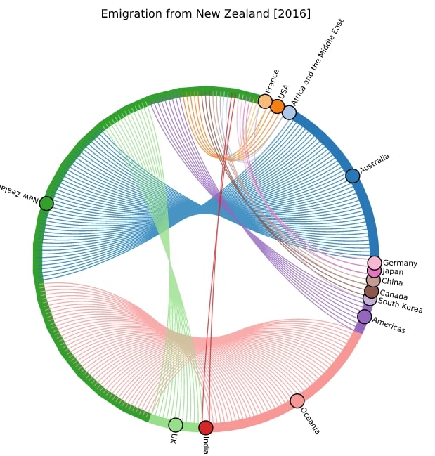 How to Plot Chord Diagram in Python [holoviews]?