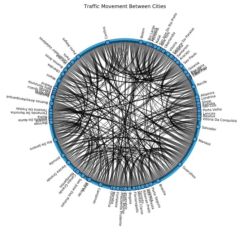 How to Plot Chord Diagram in Python [holoviews]?