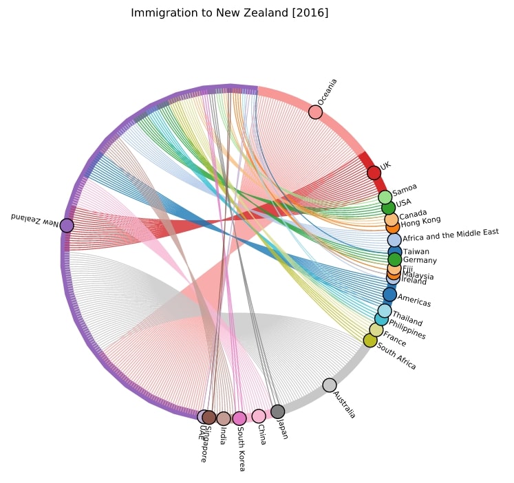 Python Chord Diagram