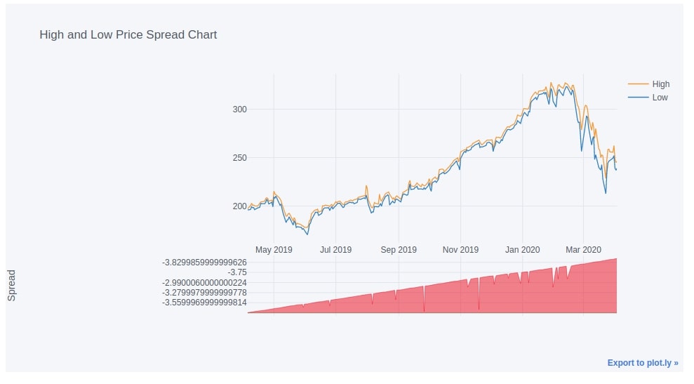 cufflinks [Python] How to create plotly charts from pandas dataframe