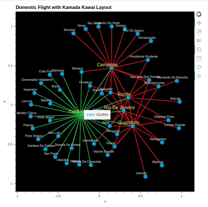 How to Plot Network Charts in Python [Holoviews]?