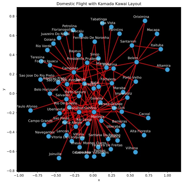 How to Plot Network Charts in Python [Holoviews]?