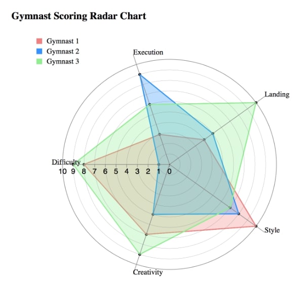 How to Plot Radar Charts in Python [plotly]?