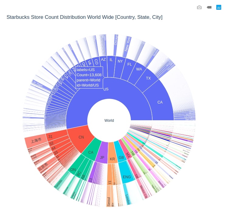 How to Create Sunburst Chart / Diagram in Python [Plotly]?