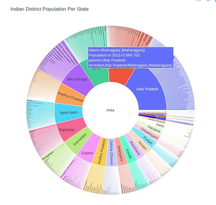 How to Create Sunburst Chart / Diagram in Python [Plotly]?