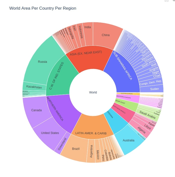 How to Create Sunburst Chart / Diagram in Python [Plotly]?