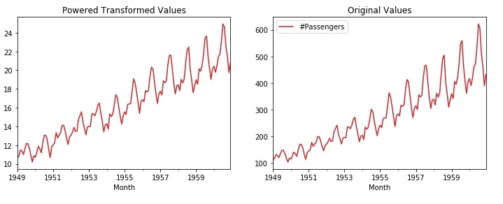 Time Series - How to Remove Trend & Seasonality from Time-Series Data using Pandas [Python]
