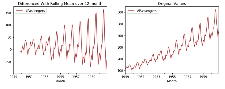 How to Remove Trend & Seasonality from Time-Series Data in Python?