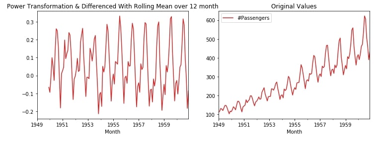 How to Remove Trend & Seasonality from Time-Series Data in Python?