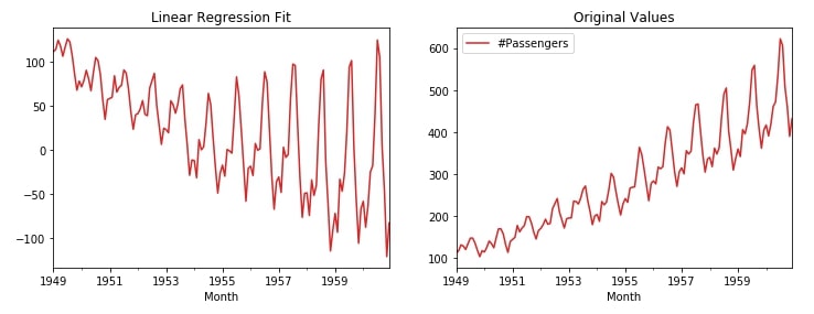 Time Series - How to Remove Trend & Seasonality from Time-Series Data using Pandas [Python]