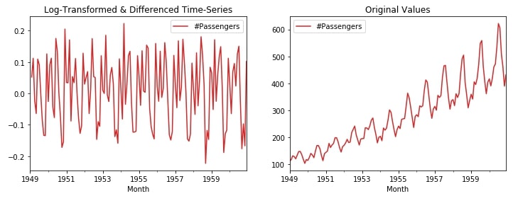 Time Series - How to Remove Trend & Seasonality from Time-Series Data using Pandas [Python]