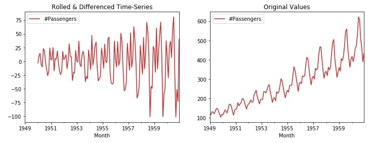 Time Series - How to Remove Trend & Seasonality from Time-Series Data using Pandas [Python]
