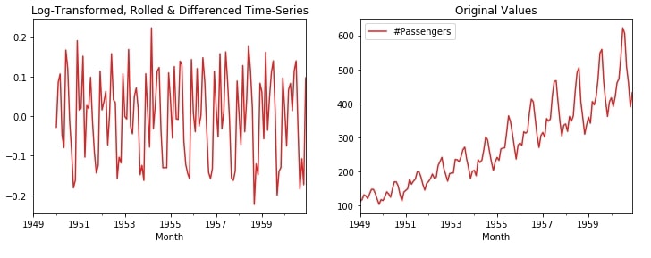 How to Remove Trend & Seasonality from Time-Series Data in Python?