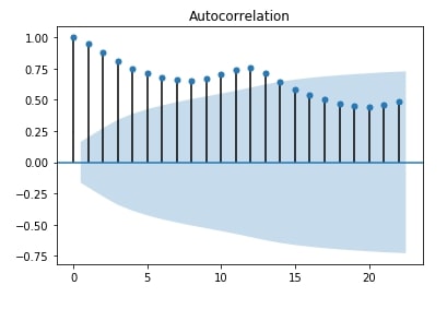 How to Remove Trend & Seasonality from Time-Series Data in Python?